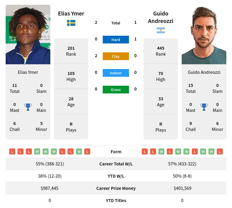 Andreozzi Ymer H2h Summary Stats 24th April 2024