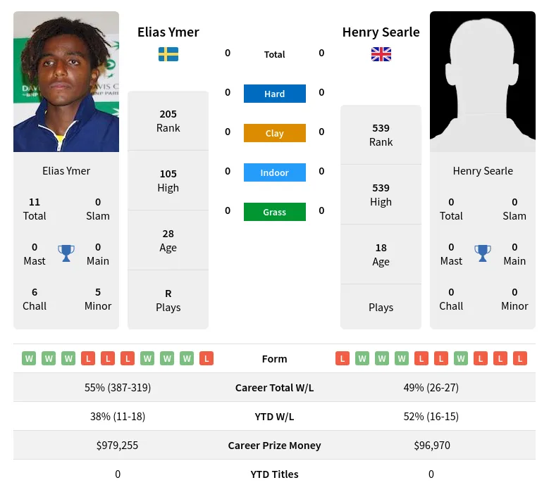 Ymer Searle H2h Summary Stats 1st July 2024