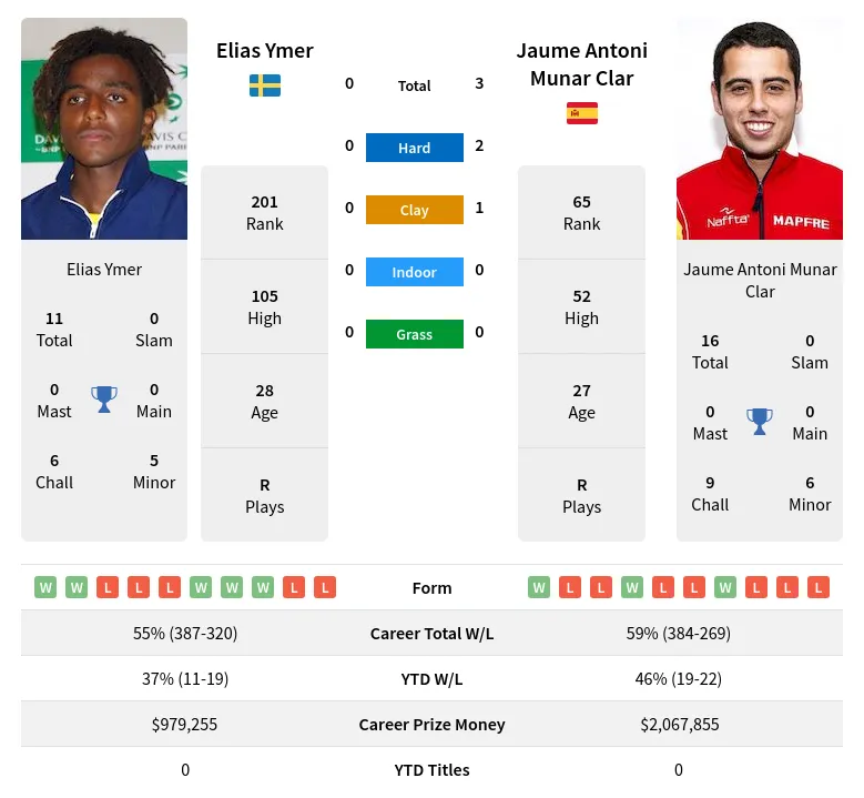 Clar Ymer H2h Summary Stats 23rd April 2024