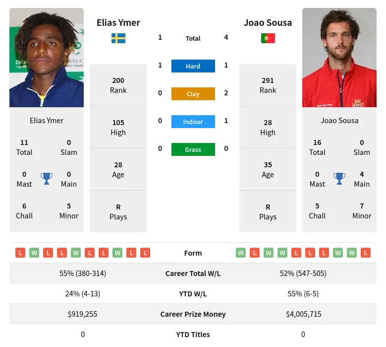 Ymer Sousa H2h Summary Stats 23rd April 2024