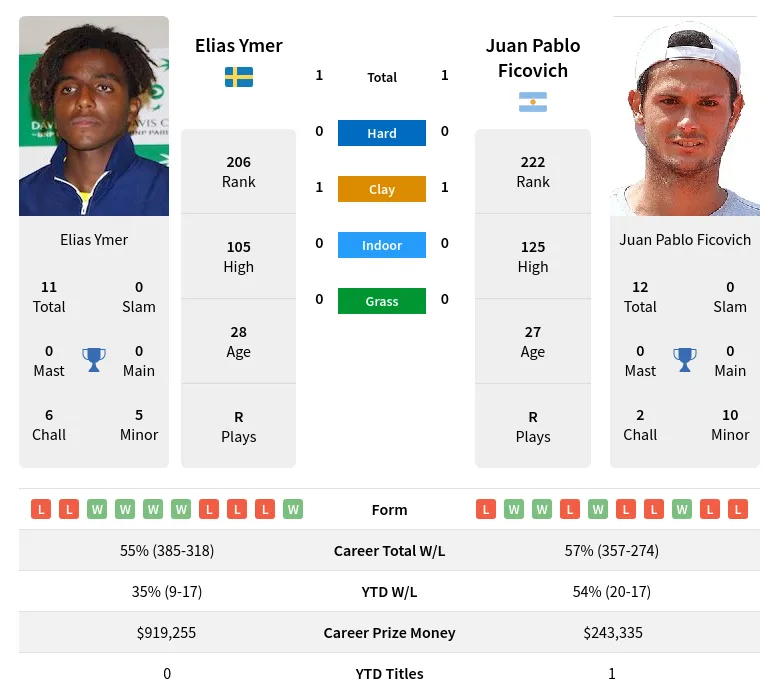 Ficovich Ymer H2h Summary Stats 20th April 2024