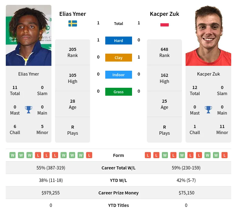 Ymer Zuk H2h Summary Stats 4th May 2024