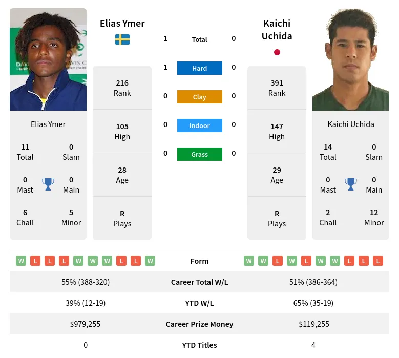 Ymer Uchida H2h Summary Stats 19th April 2024