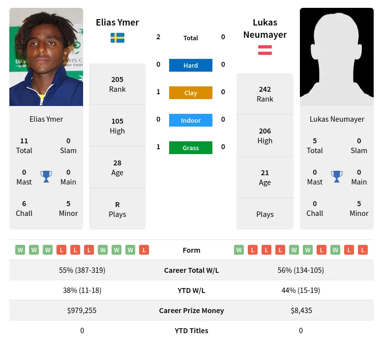 Ymer Neumayer H2h Summary Stats 28th June 2024
