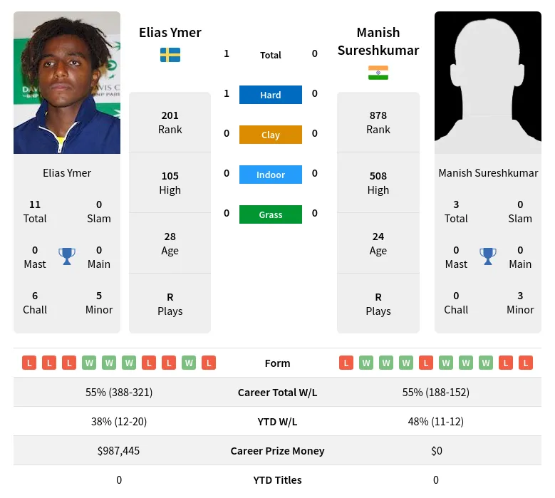 Sureshkumar Ymer H2h Summary Stats 24th April 2024