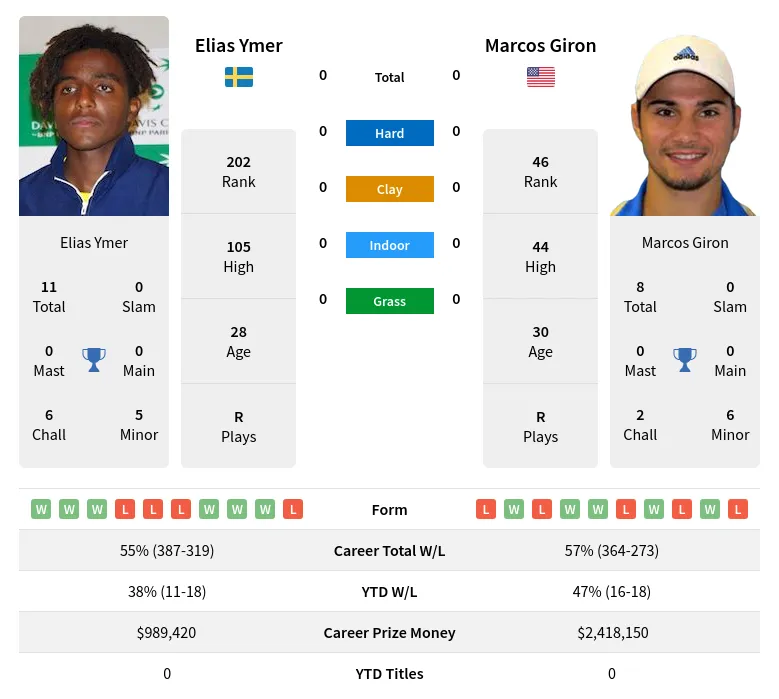 Ymer Giron H2h Summary Stats 30th June 2024