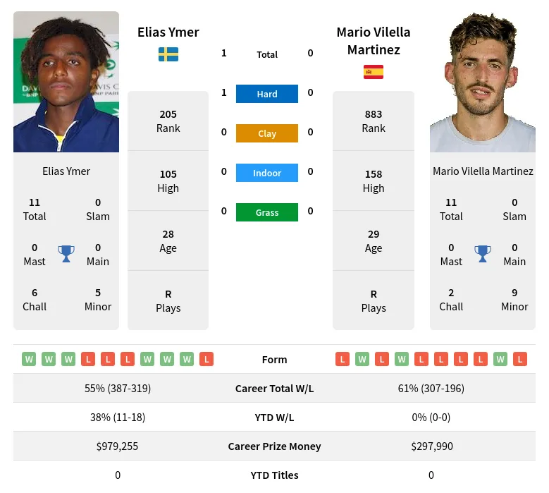 Ymer Martinez H2h Summary Stats 17th May 2024