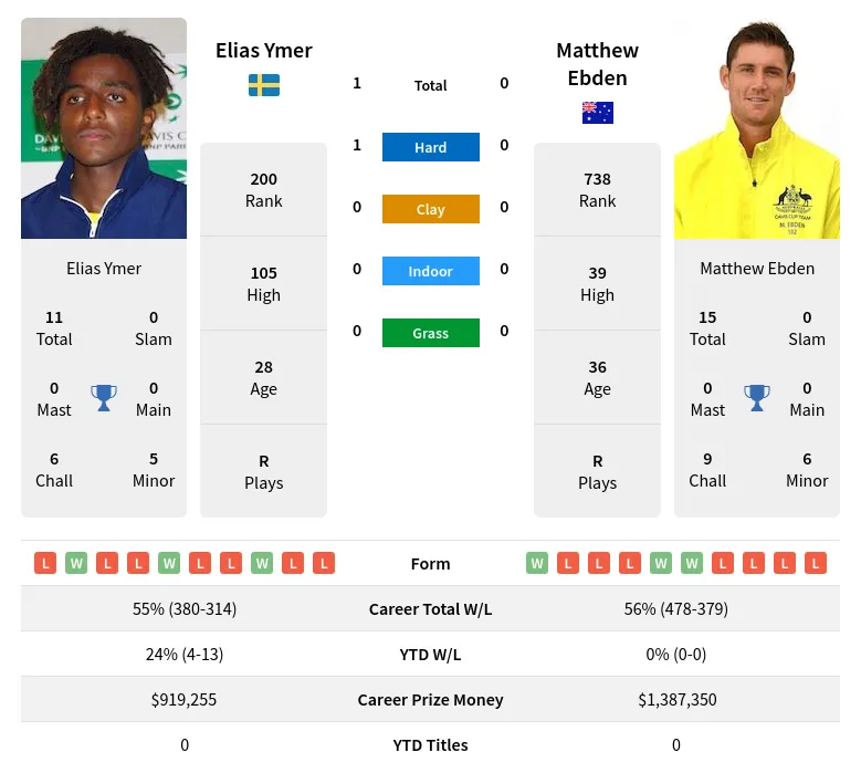 Ymer Ebden H2h Summary Stats 11th June 2024
