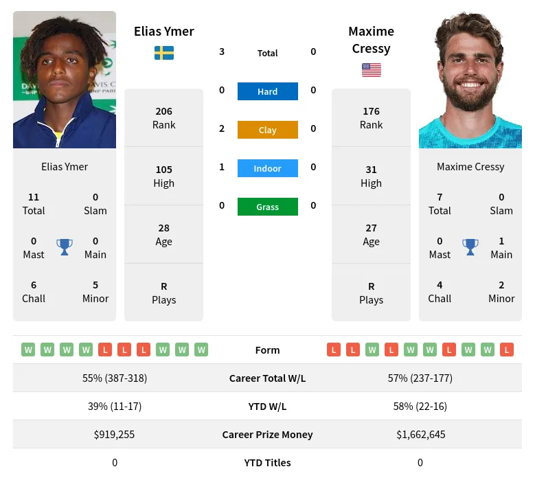 Ymer Cressy H2h Summary Stats 10th June 2024