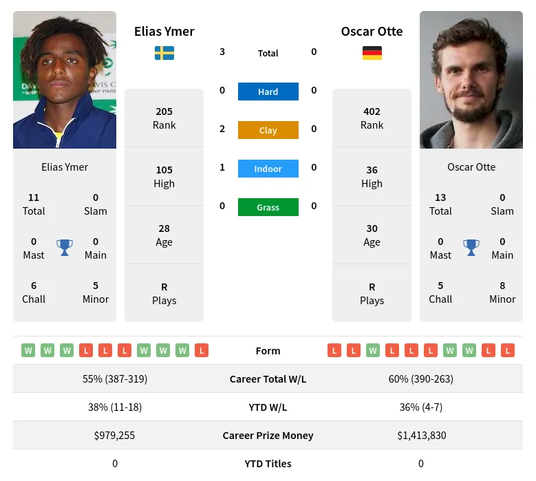Ymer Otte H2h Summary Stats 20th April 2024