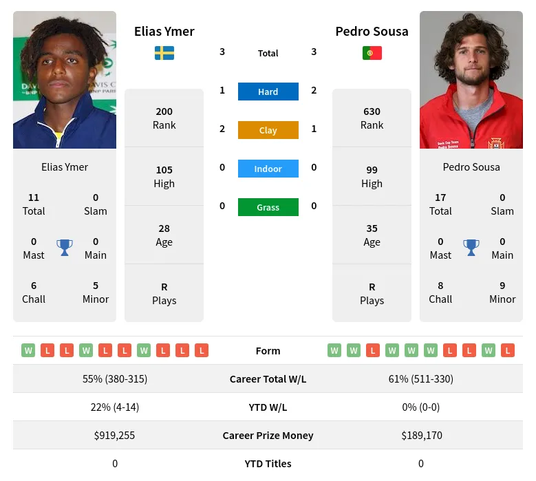 Ymer Sousa H2h Summary Stats 1st June 2024