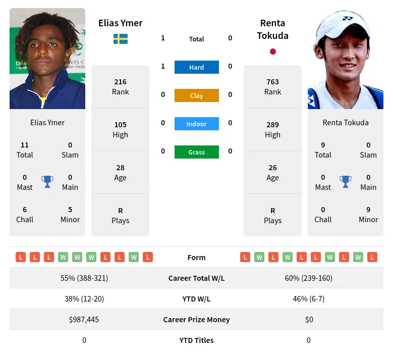 Ymer Tokuda H2h Summary Stats 24th April 2024