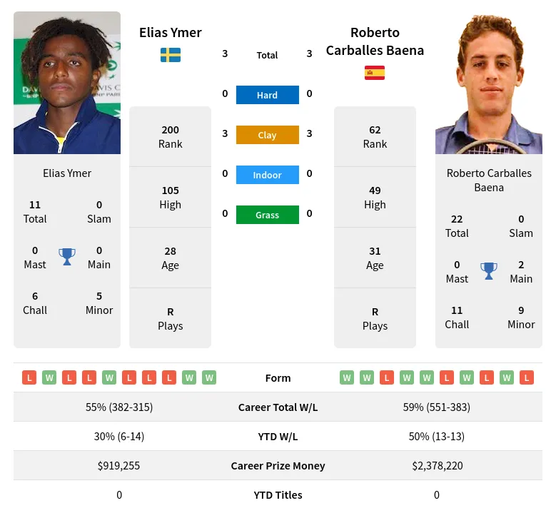 Ymer Baena H2h Summary Stats 1st May 2024
