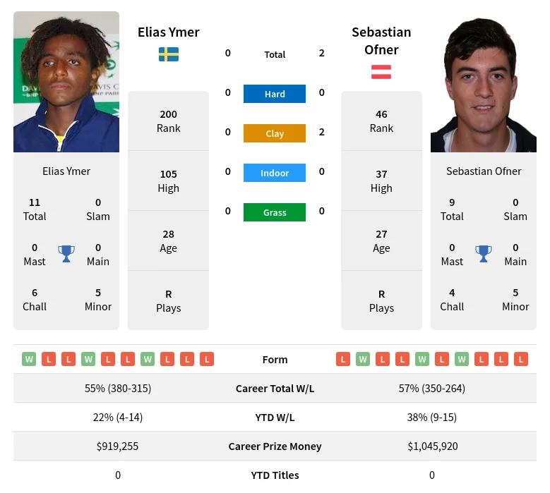 Ymer Ofner H2h Summary Stats 19th April 2024
