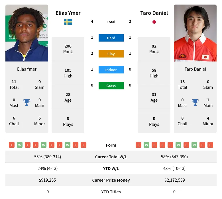 Ymer Daniel H2h Summary Stats 2nd June 2024