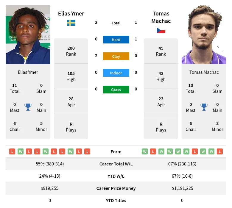 Ymer Machac H2h Summary Stats 20th April 2024