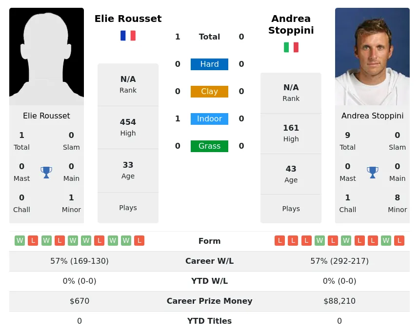 Rousset Stoppini H2h Summary Stats 24th April 2024