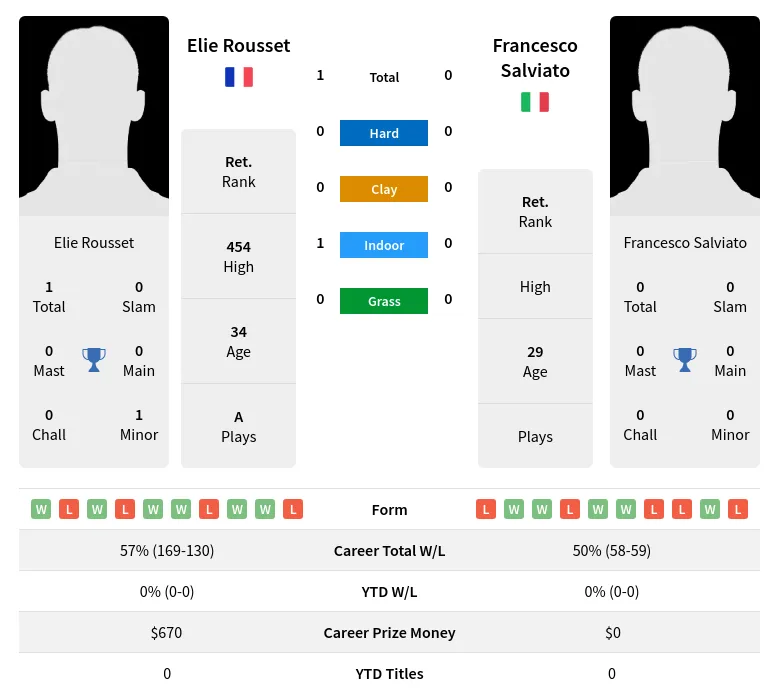 Rousset Salviato H2h Summary Stats 24th April 2024