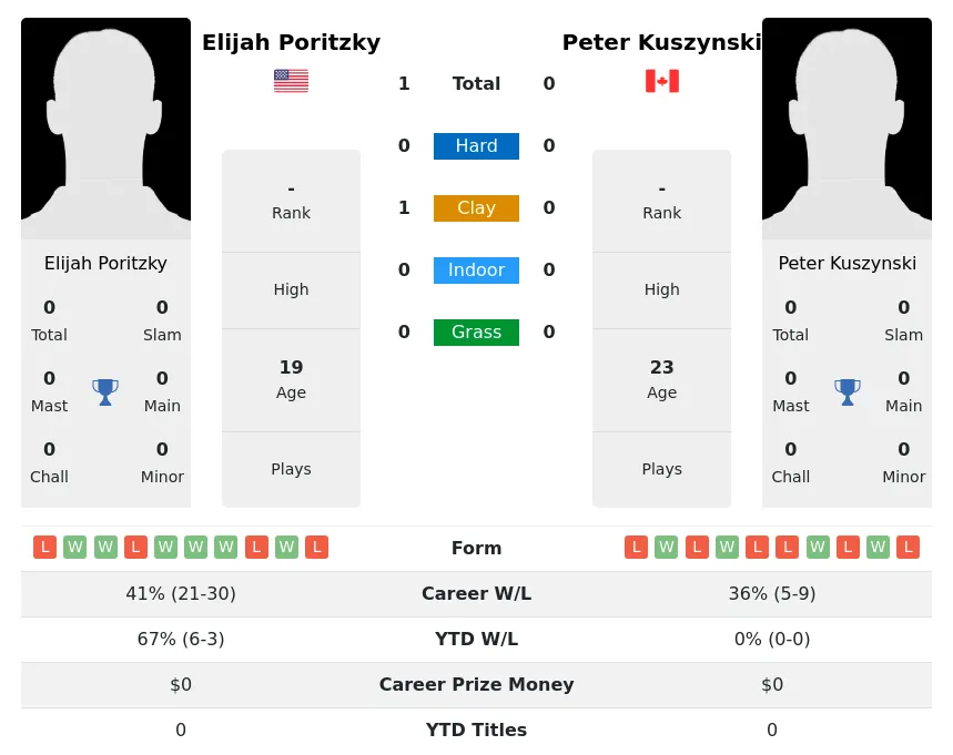 Poritzky Kuszynski H2h Summary Stats 19th April 2024