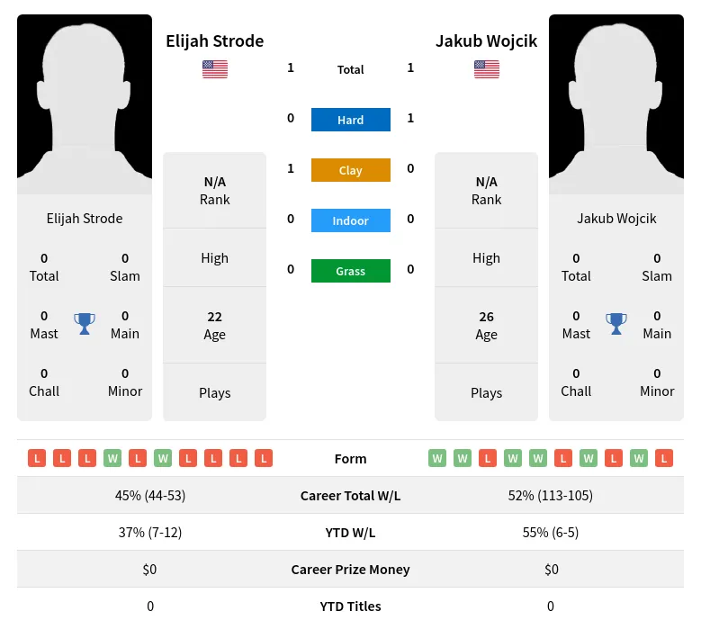 Wojcik Strode H2h Summary Stats 19th April 2024