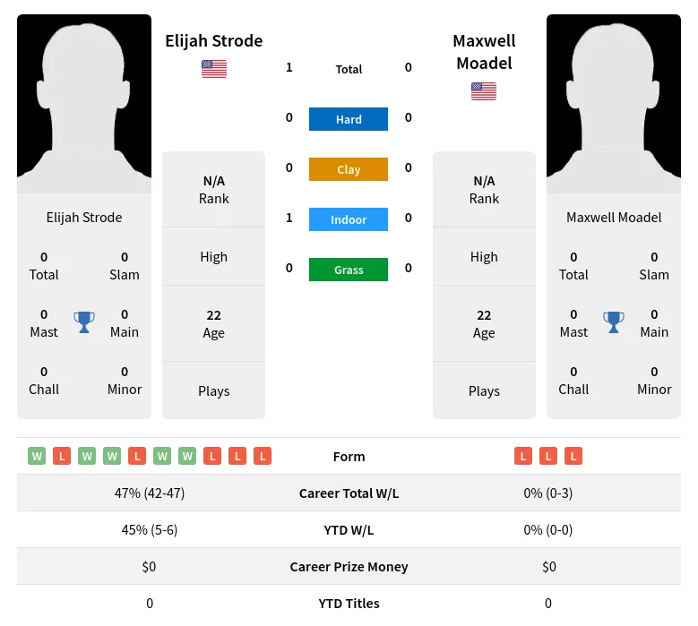 Strode Moadel H2h Summary Stats 4th May 2024