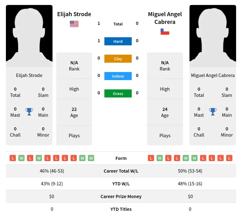 Strode Cabrera H2h Summary Stats 23rd April 2024