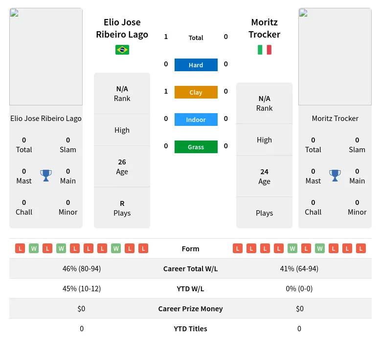 Lago Trocker H2h Summary Stats 19th April 2024