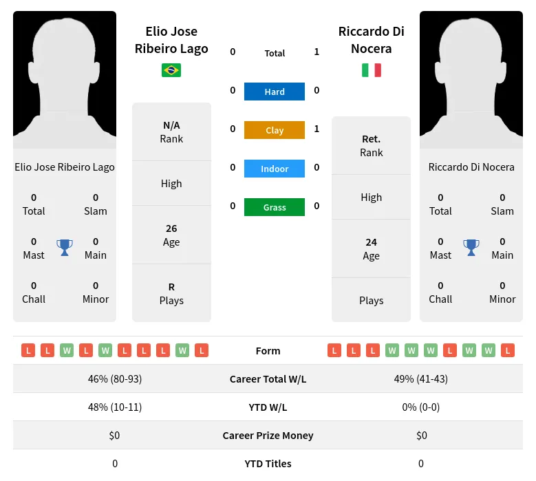 Lago Nocera H2h Summary Stats 19th April 2024