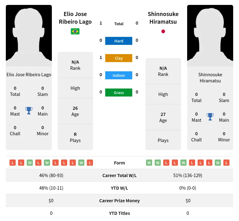 Lago Hiramatsu H2h Summary Stats 10th May 2024