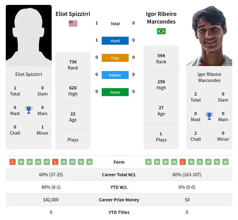 Spizzirri Marcondes H2h Summary Stats 23rd April 2024