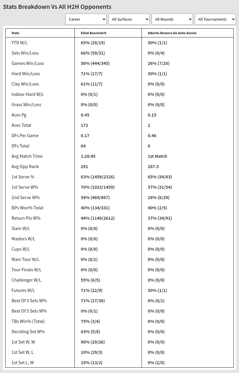 Elliot Benchetrit Alberto Romero De Avila Senise Prediction Stats 