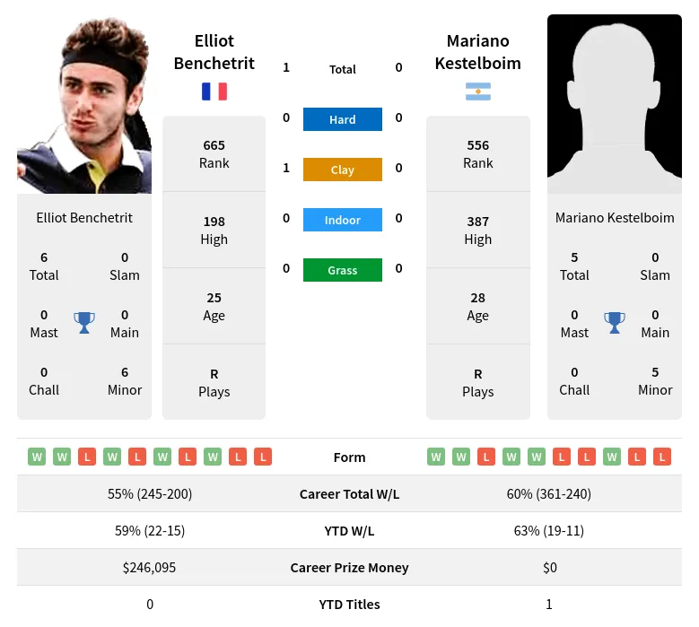 Benchetrit Kestelboim H2h Summary Stats 19th April 2024