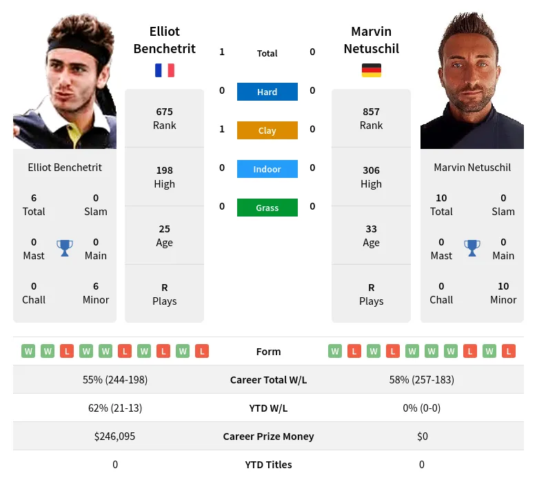 Netuschil Benchetrit H2h Summary Stats 24th April 2024