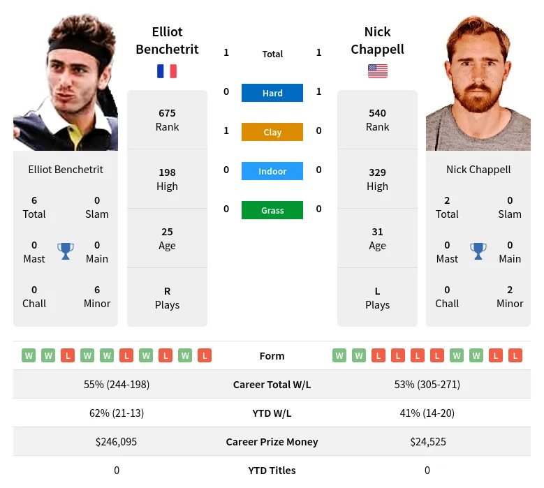 Chappell Benchetrit H2h Summary Stats 2nd July 2024