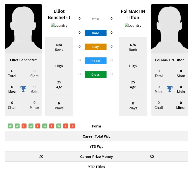 Benchetrit Tiffon H2h Summary Stats 19th April 2024