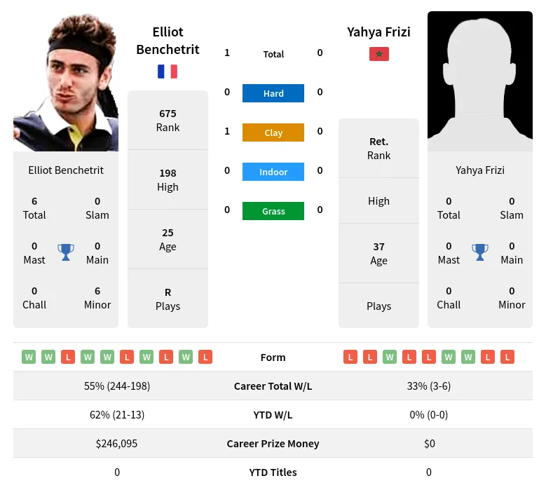 Benchetrit Frizi H2h Summary Stats 19th April 2024