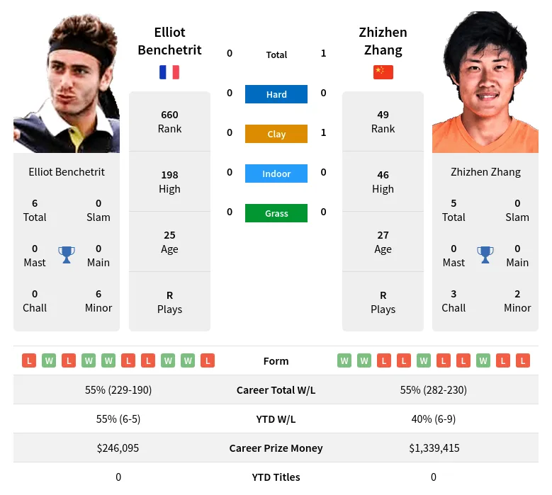 Zhang Benchetrit H2h Summary Stats 28th March 2024