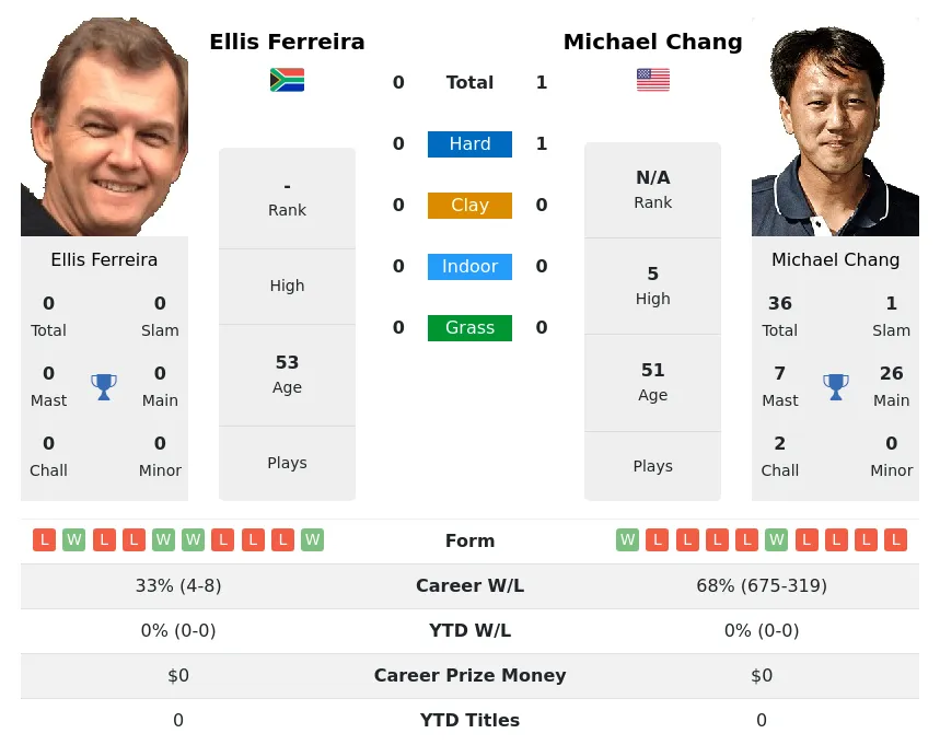 Chang Ferreira H2h Summary Stats 24th April 2024