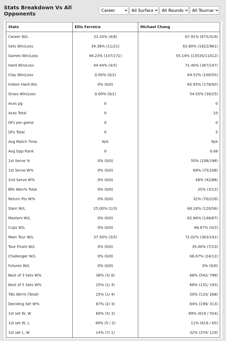 Michael Chang Ellis Ferreira Prediction Stats 