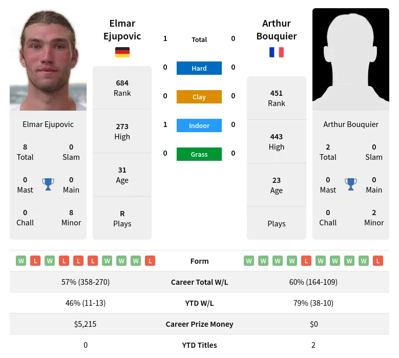 Ejupovic Bouquier H2h Summary Stats 19th April 2024