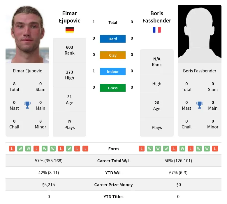 Ejupovic Fassbender H2h Summary Stats 29th March 2024