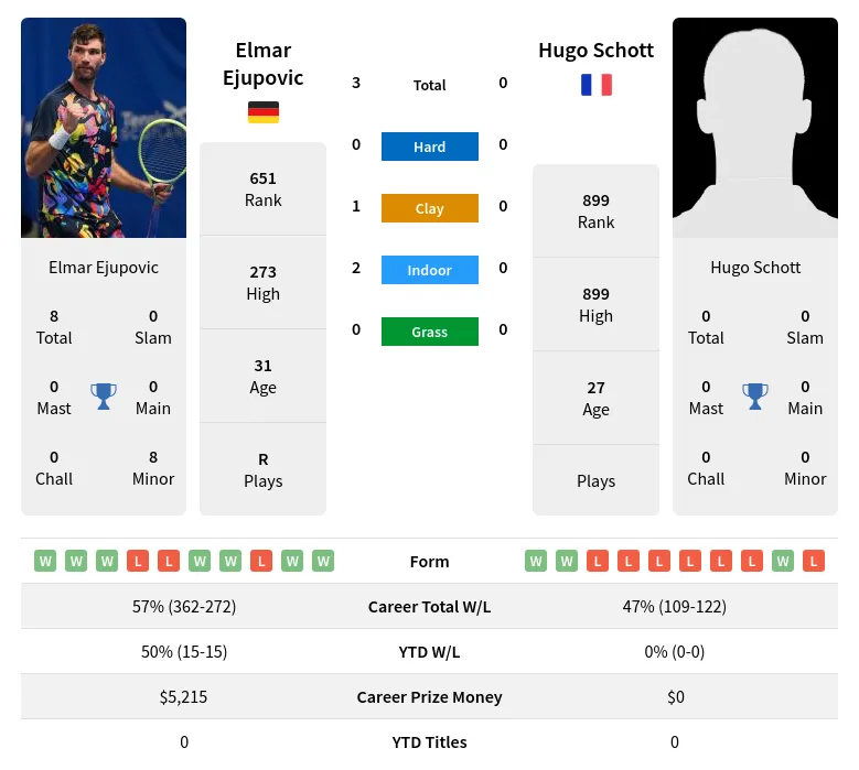 Ejupovic Schott H2h Summary Stats 19th April 2024