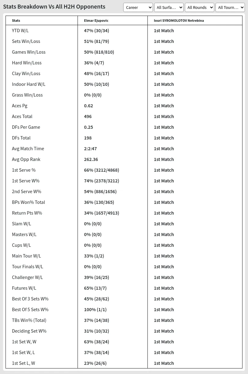 Elmar Ejupovic Iouri SYROMOLOTOV Netrebina Prediction Stats 