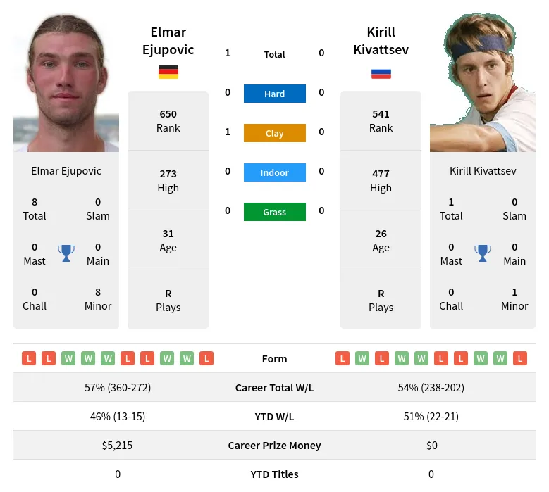 Ejupovic Kivattsev H2h Summary Stats 19th April 2024