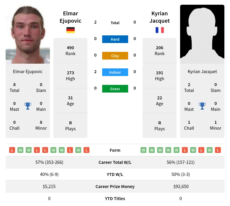 Ejupovic Jacquet H2h Summary Stats 29th March 2024
