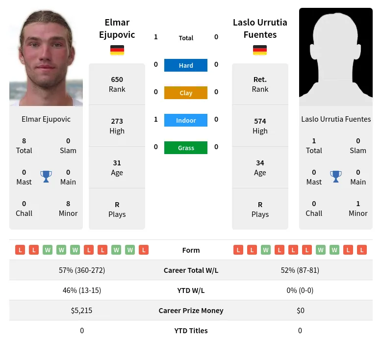 Ejupovic Fuentes H2h Summary Stats 19th April 2024