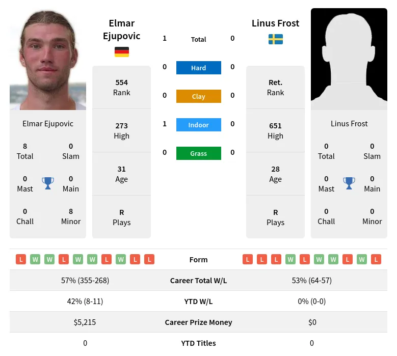 Ejupovic Frost H2h Summary Stats 19th April 2024