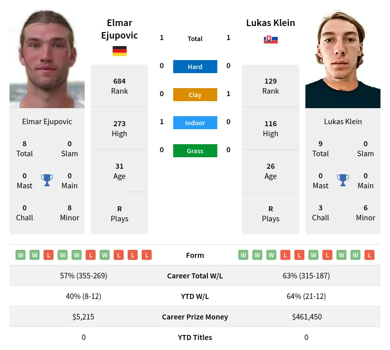 Ejupovic Klein H2h Summary Stats 28th March 2024