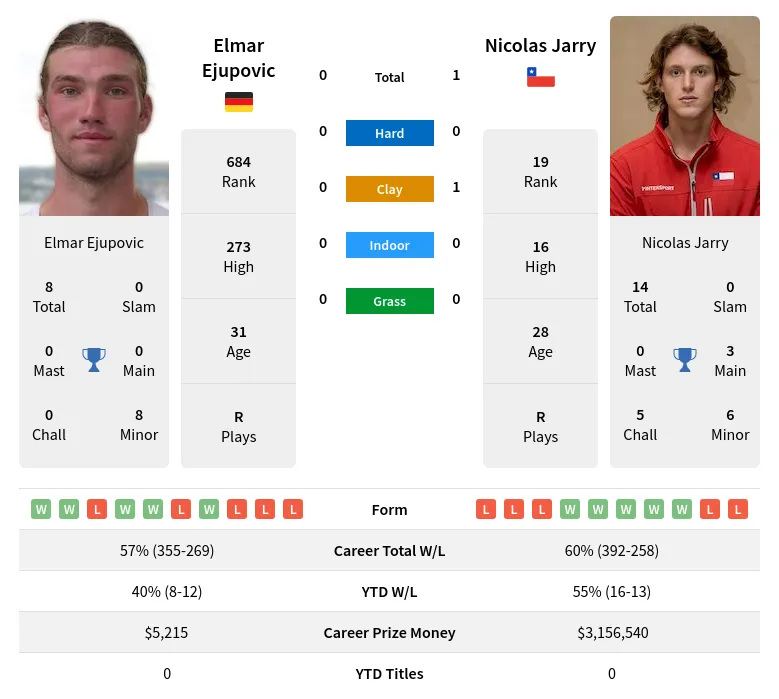 Ejupovic Jarry H2h Summary Stats 28th March 2024