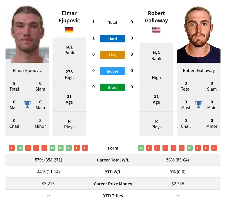 Ejupovic Galloway H2h Summary Stats 23rd April 2024